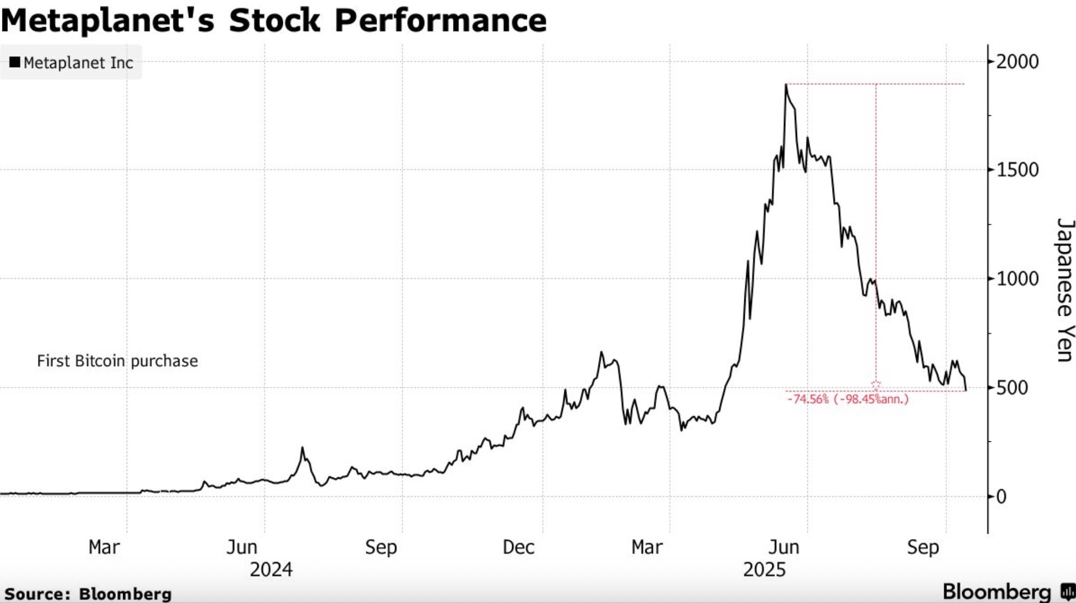 Metaplanet’s summer premium has flipped to a discount: the shares now value the company below its Bitcoin stack (mNAV briefly at 0.99). Source: Bloomberg.